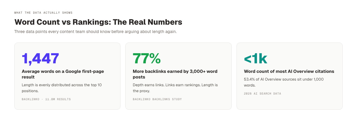 Word Count and SEO Rankings Data