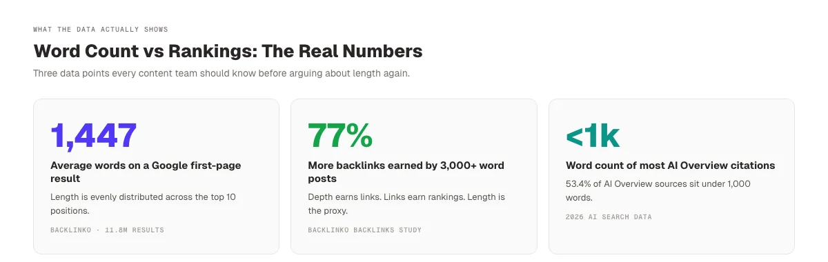 Word Count and SEO Rankings Data