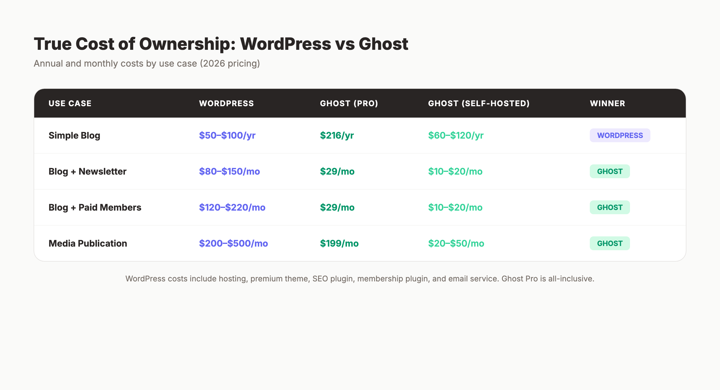 WordPress vs Ghost cost comparison by use case