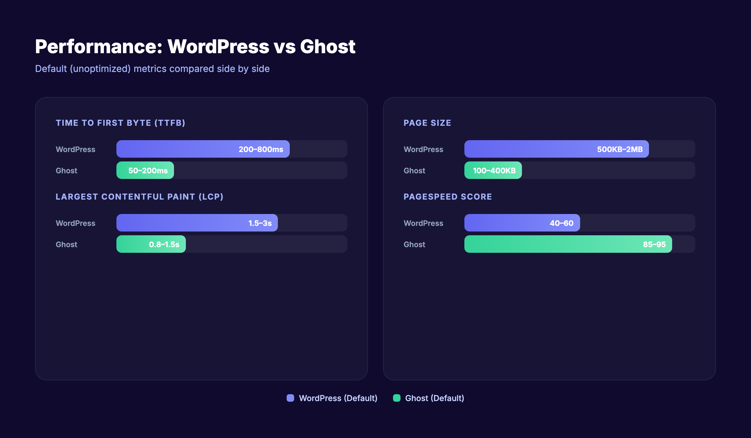 WordPress vs Ghost default performance metrics