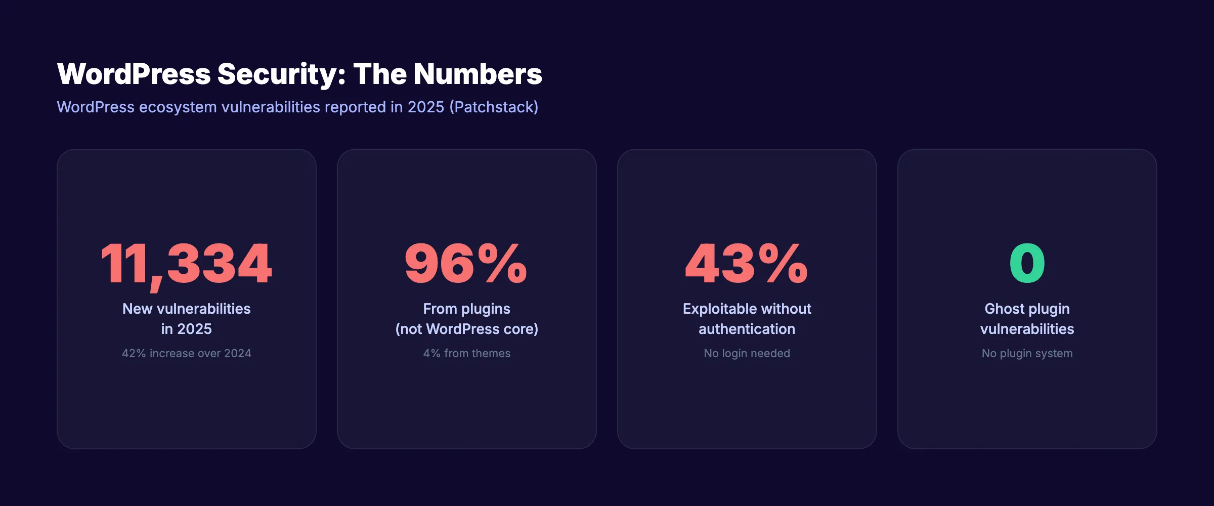 WordPress ecosystem security statistics 2025