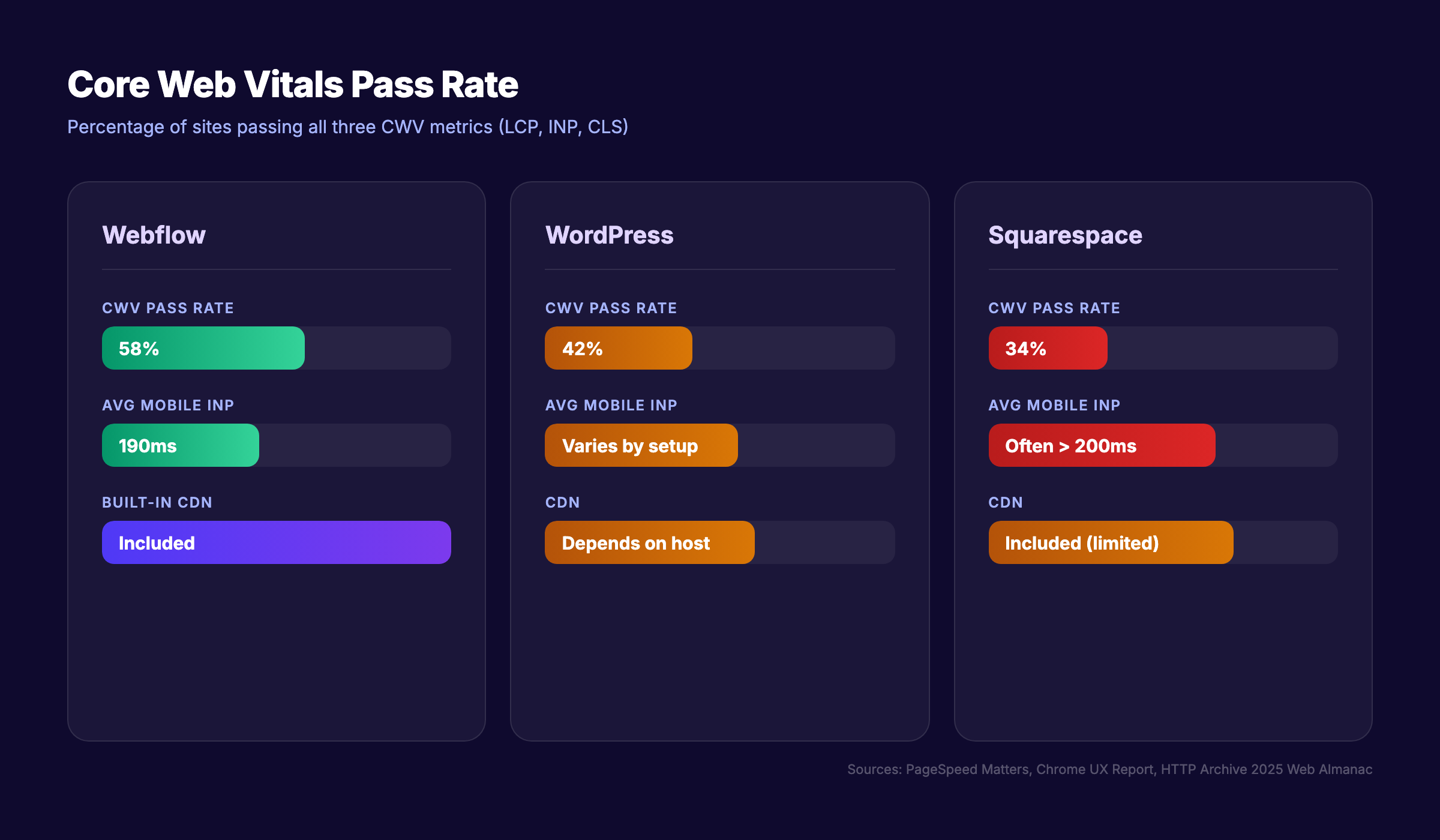 WordPress vs Webflow Core Web Vitals comparison