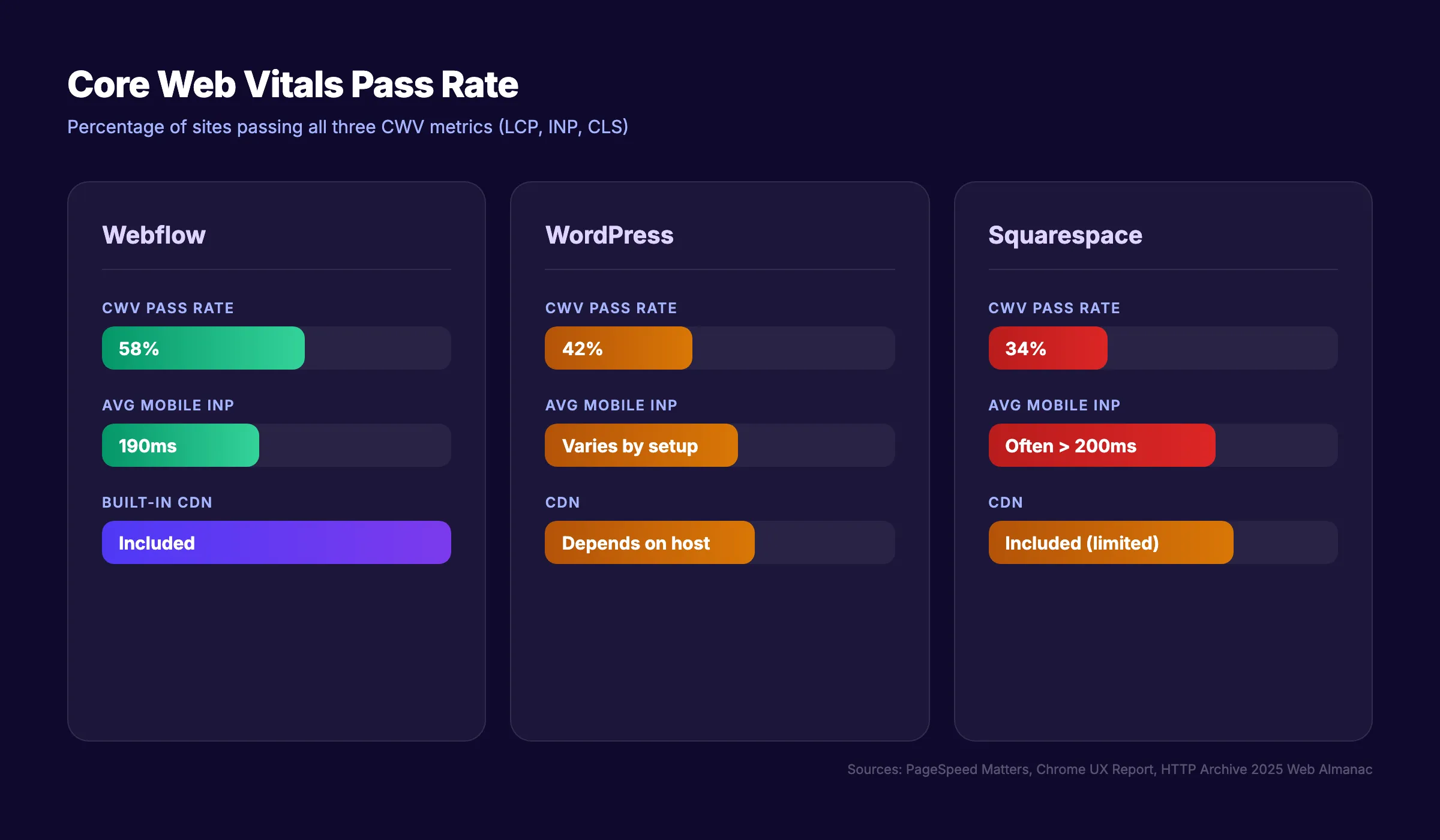 WordPress vs Webflow Core Web Vitals comparison