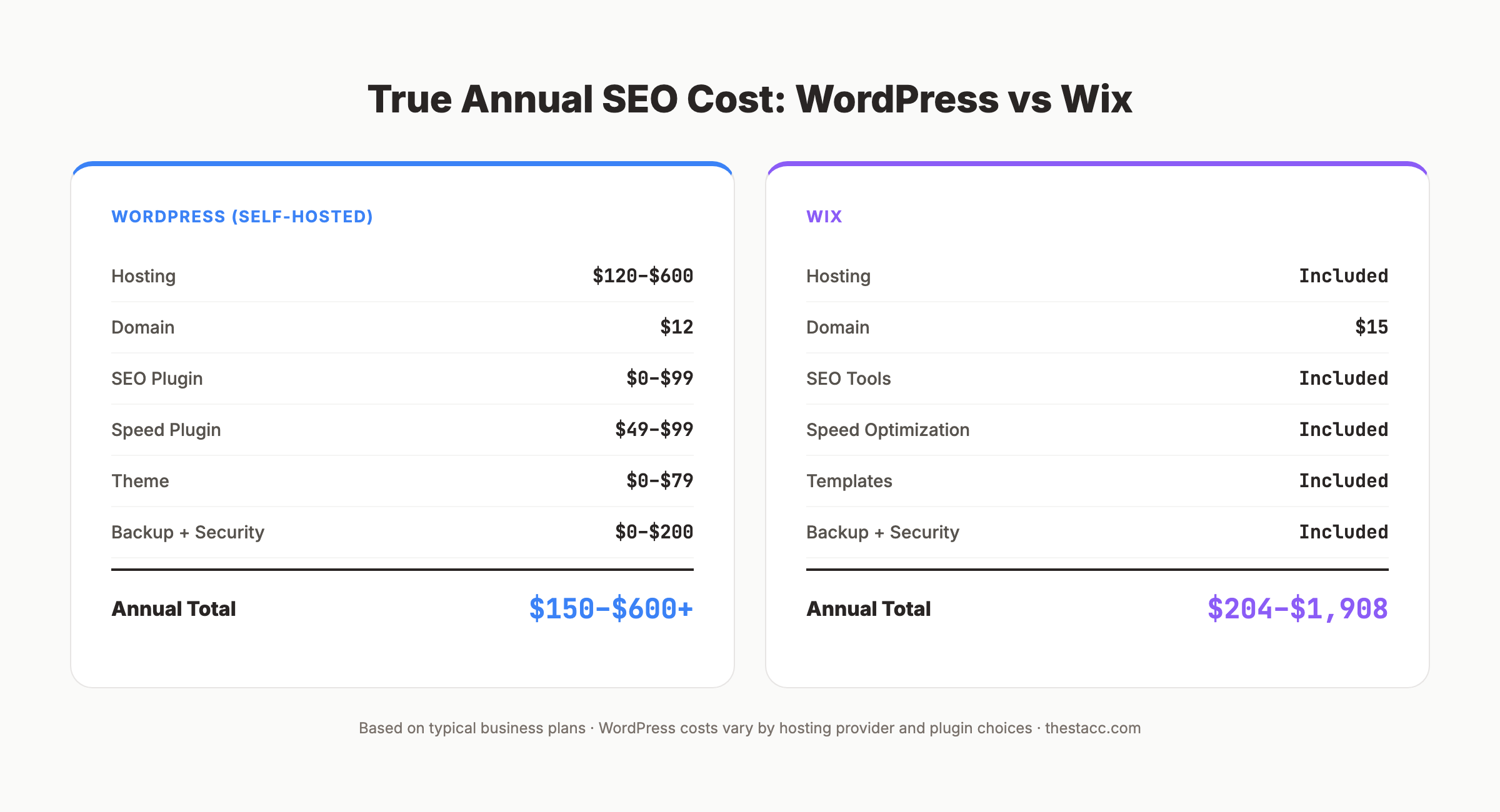 True annual SEO cost breakdown for WordPress vs Wix