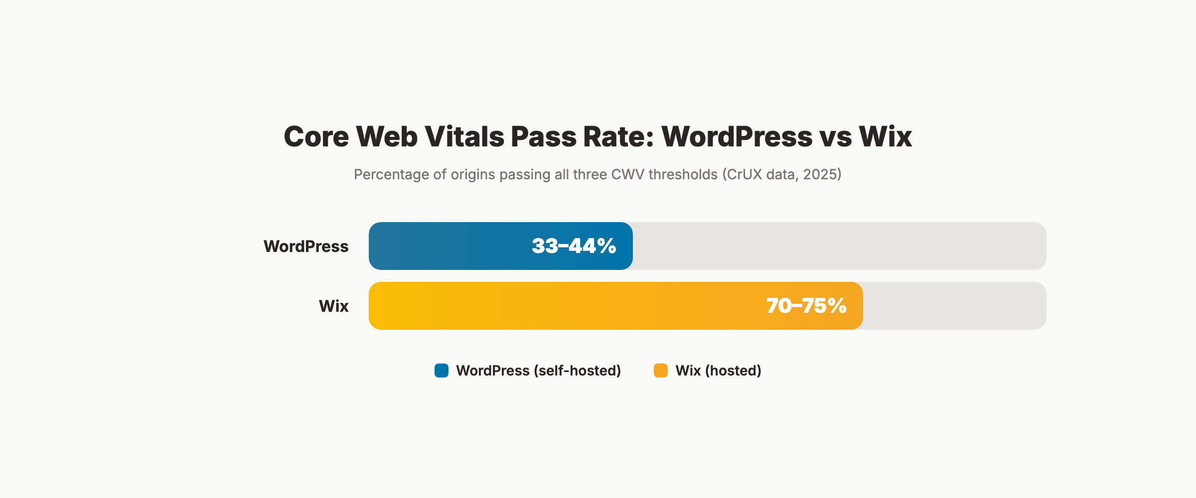 Core Web Vitals pass rate comparison showing Wix at 70-75% vs WordPress at 33-44%