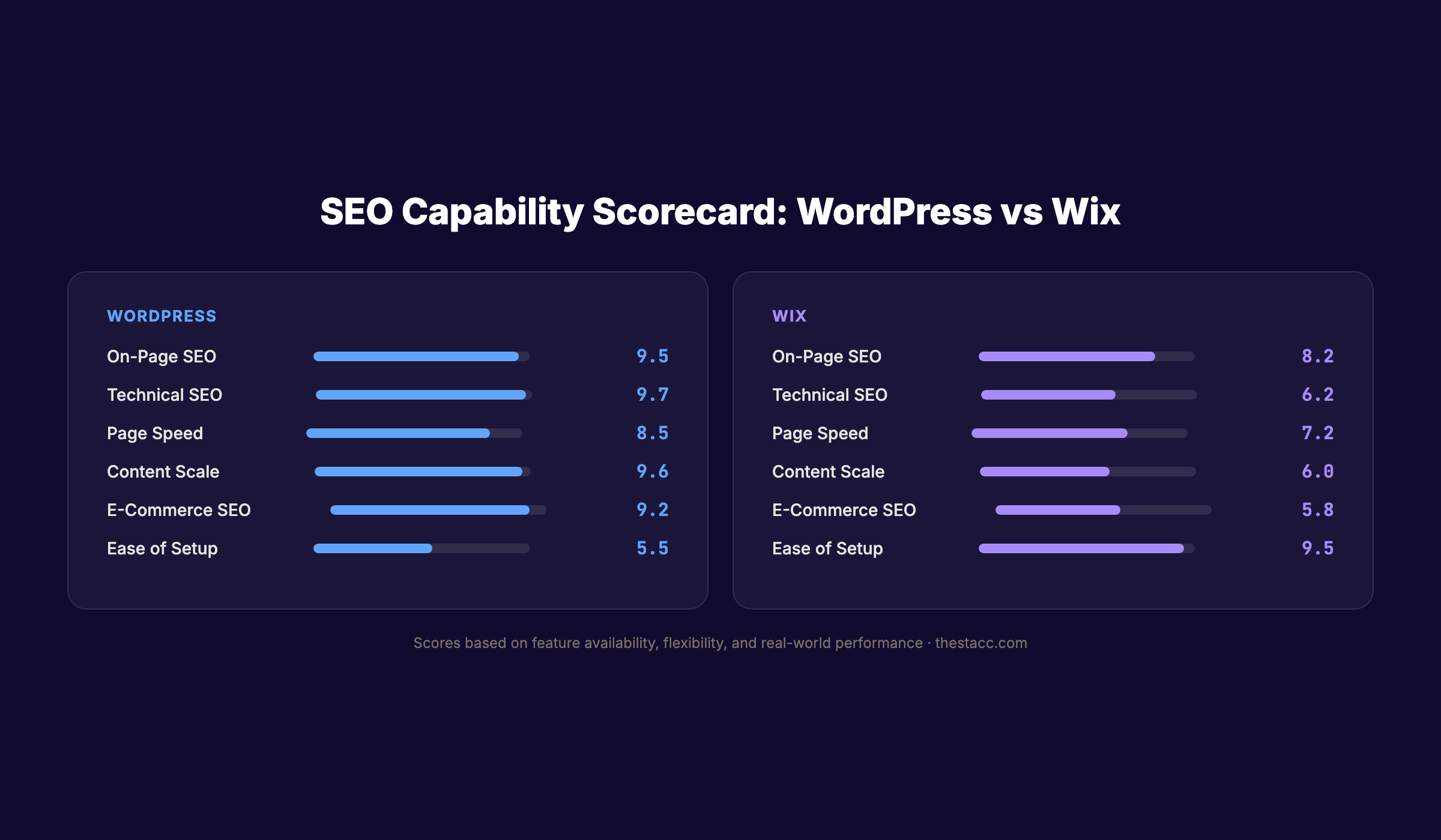 WordPress vs Wix SEO capability scorecard comparing 6 key factors