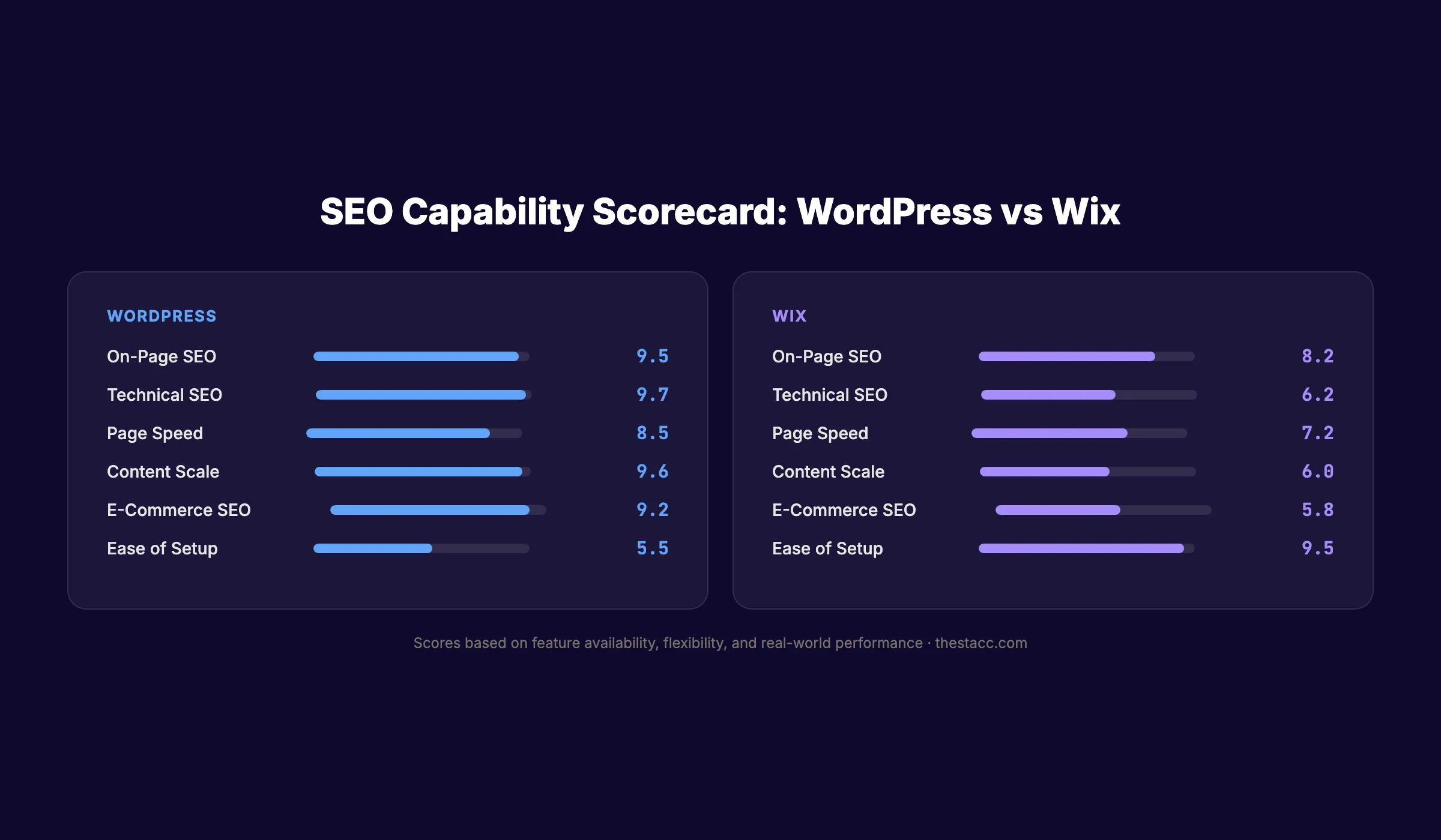 WordPress vs Wix SEO capability scorecard comparing 6 key factors