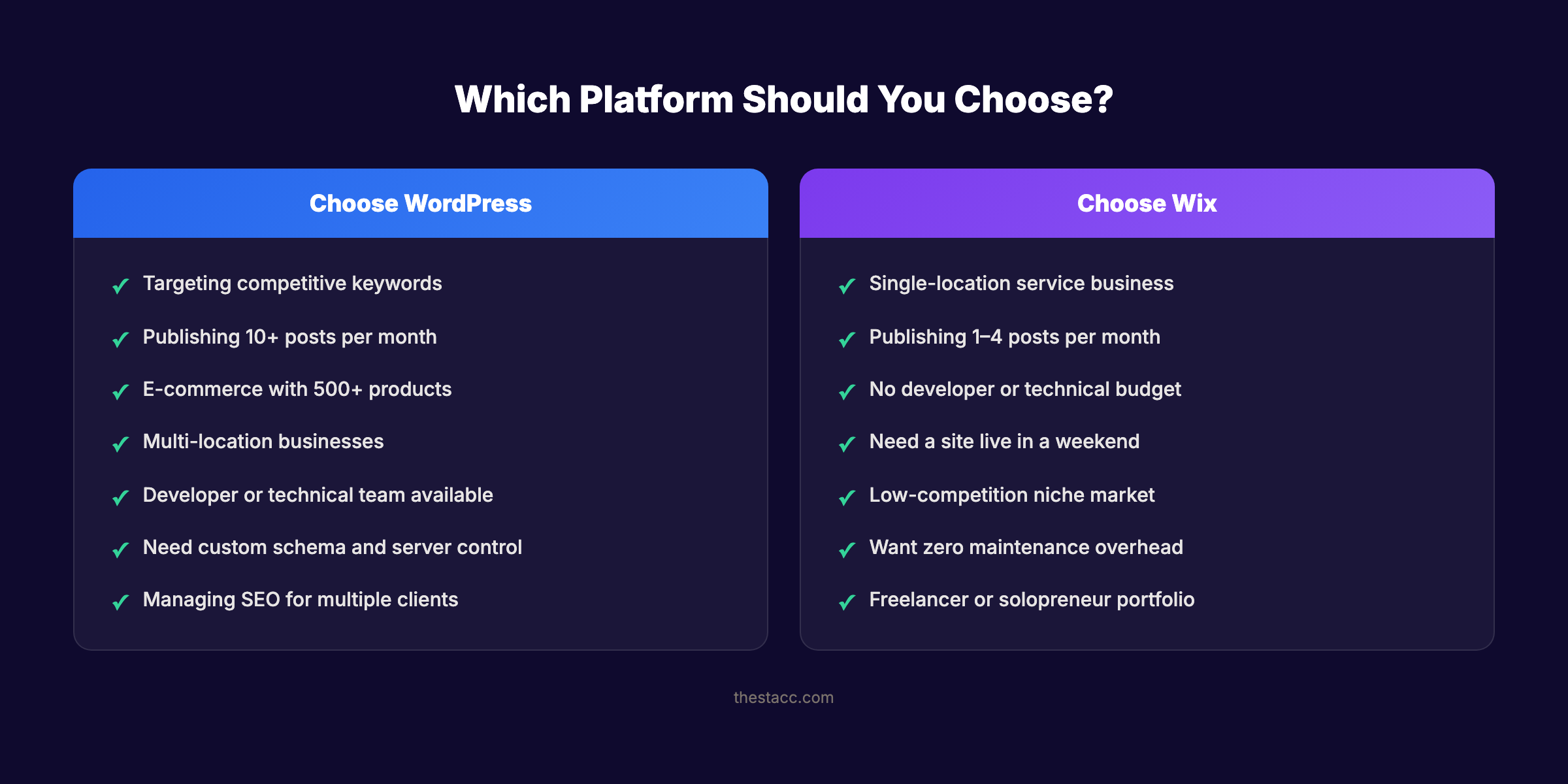 Decision guide showing who should choose WordPress vs Wix for SEO