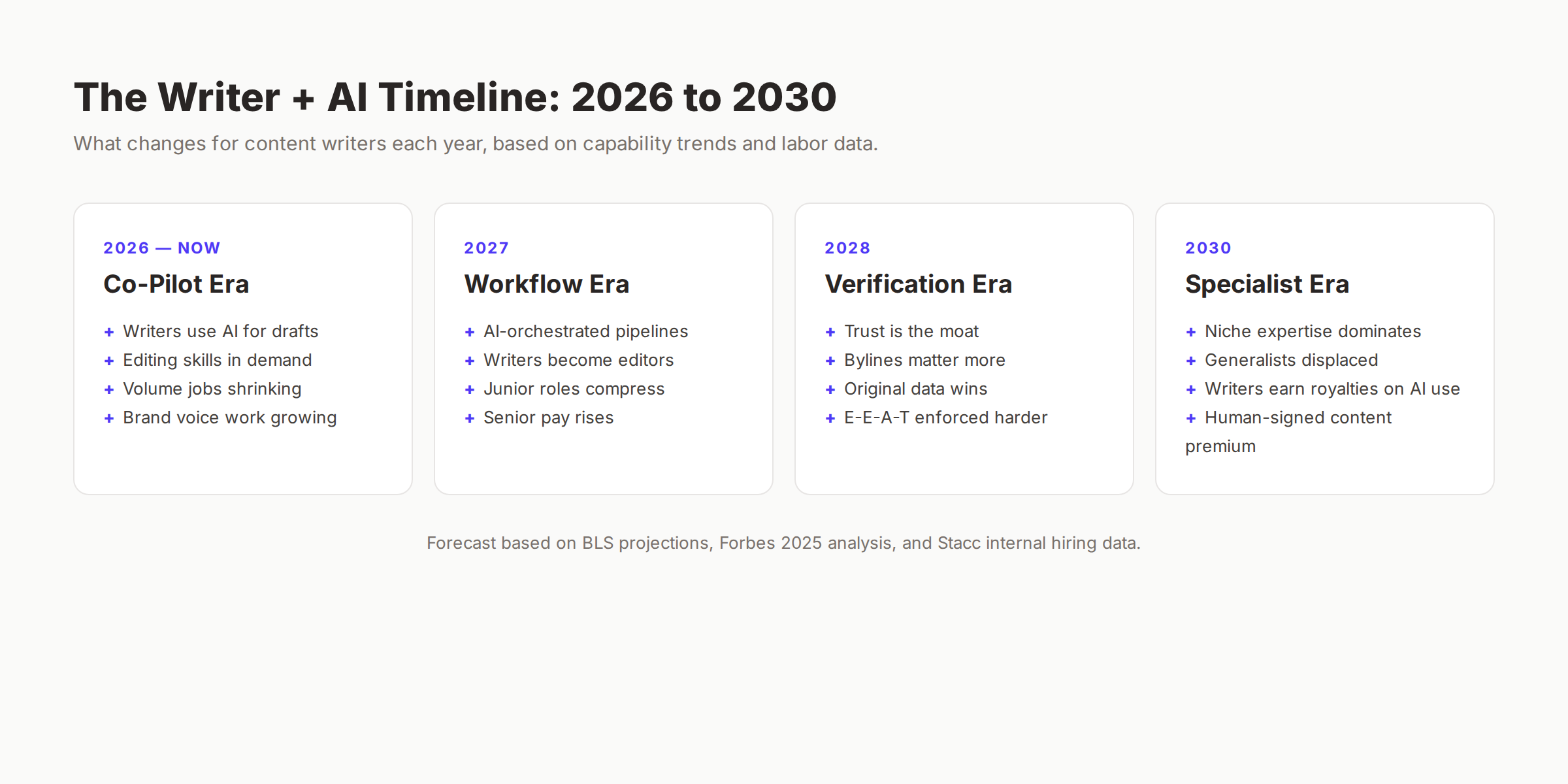 Writer and AI timeline showing changes from 2026 to 2030
