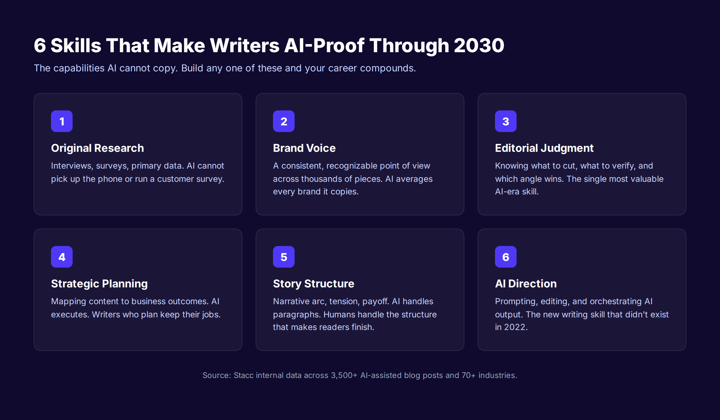Six skills that make writers AI proof through 2030