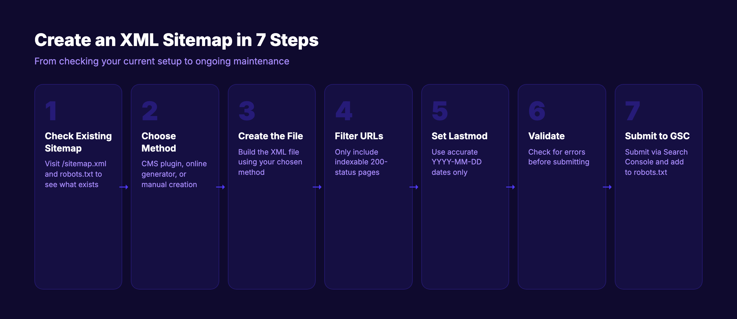 How to create an XML sitemap in 7 steps