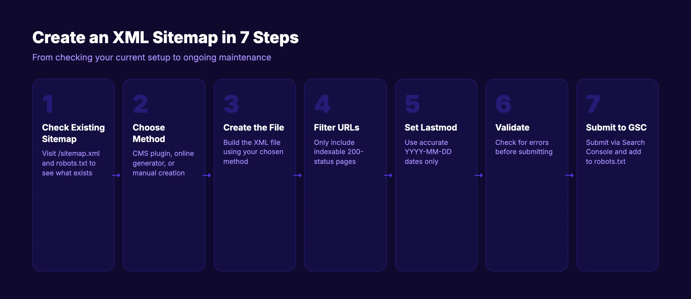 How to create an XML sitemap in 7 steps