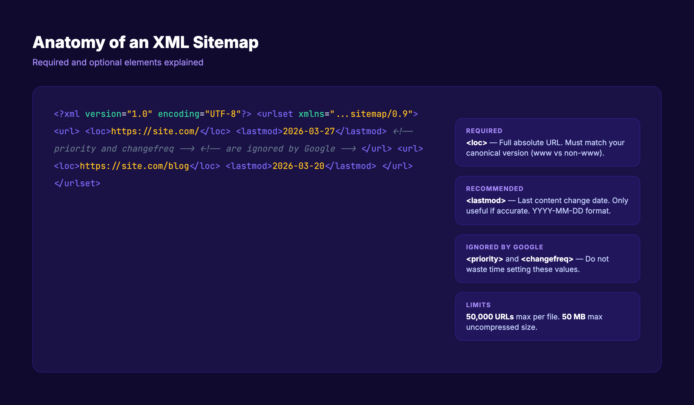 Anatomy of an XML sitemap with required and optional elements