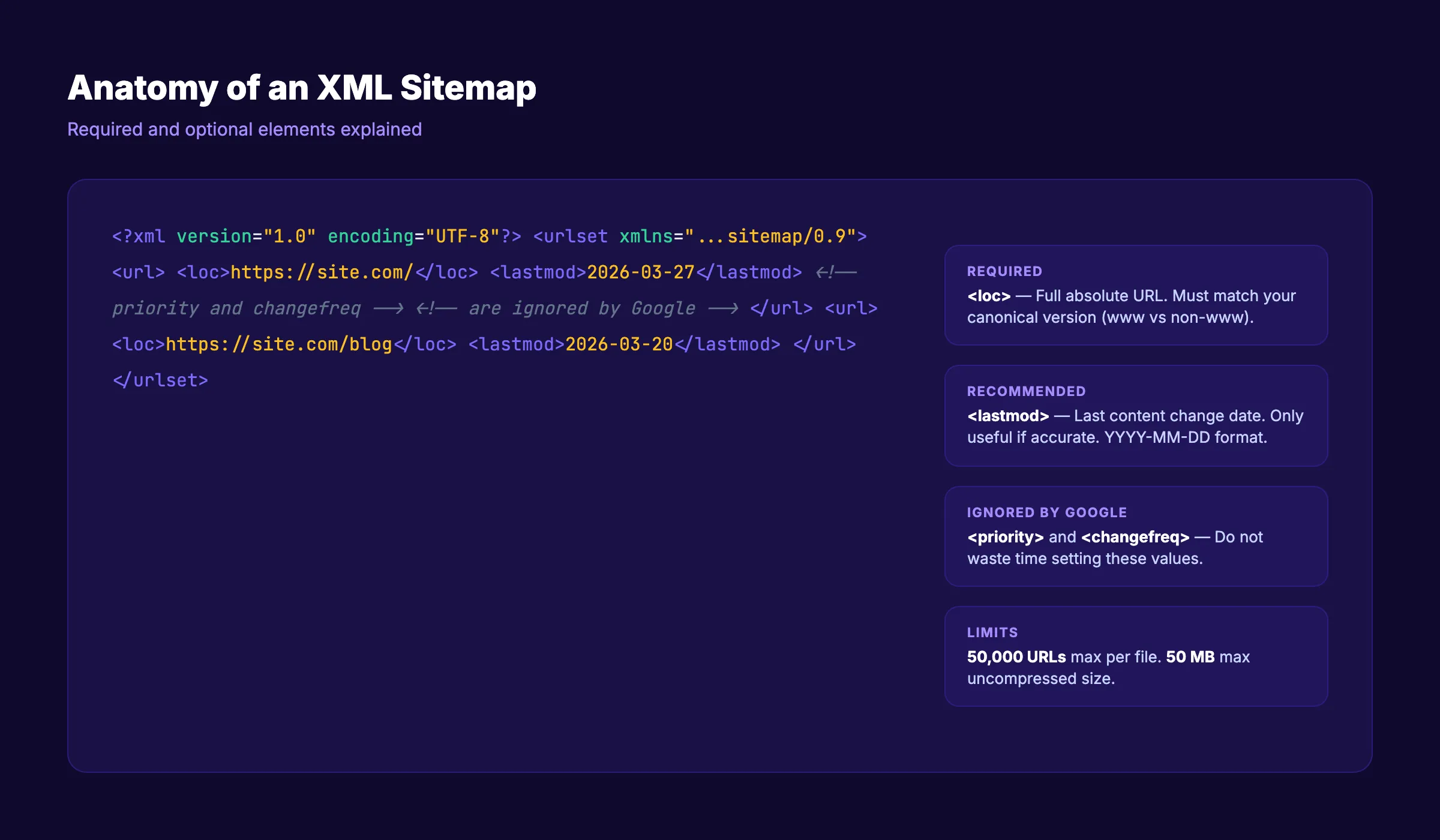 Anatomy of an XML sitemap with required and optional elements