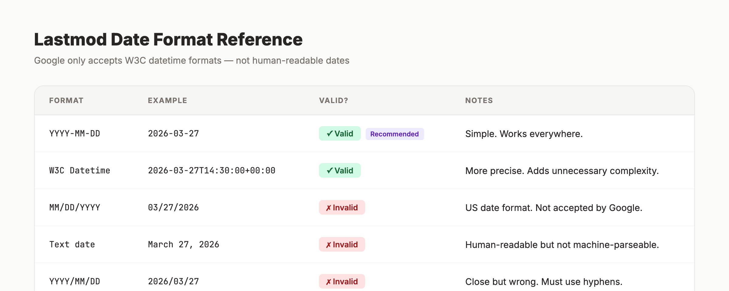 Lastmod date format reference for XML sitemaps
