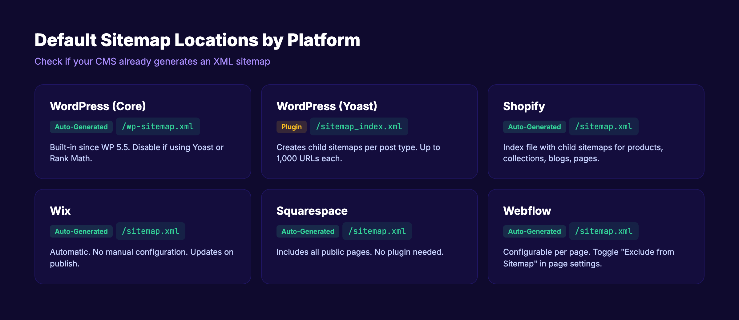 Default sitemap locations by CMS platform