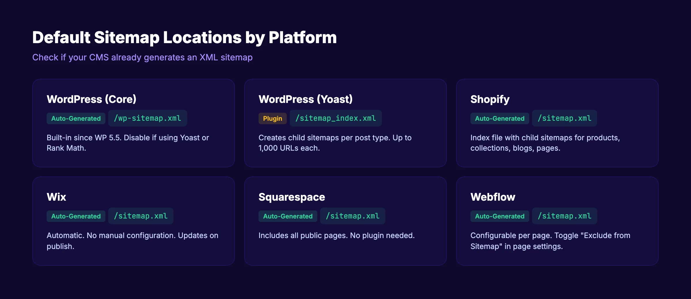 Default sitemap locations by CMS platform