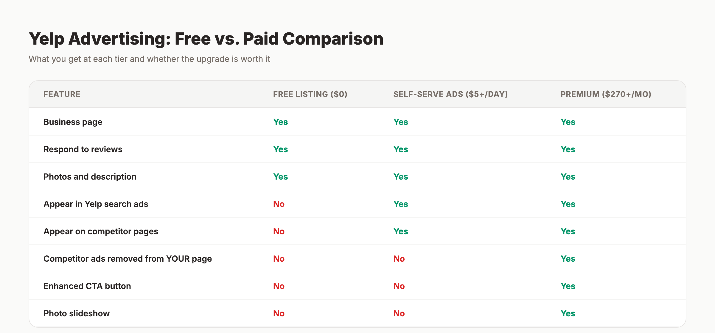 Yelp advertising cost comparison showing free vs paid tiers and what each includes