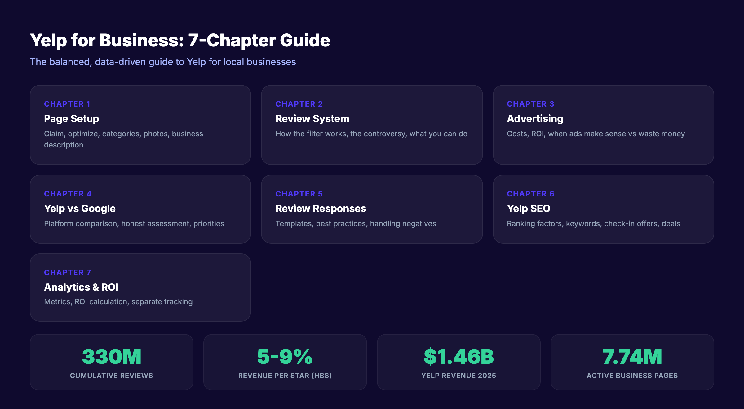 Yelp for business guide overview covering page setup, reviews, ads, and optimization