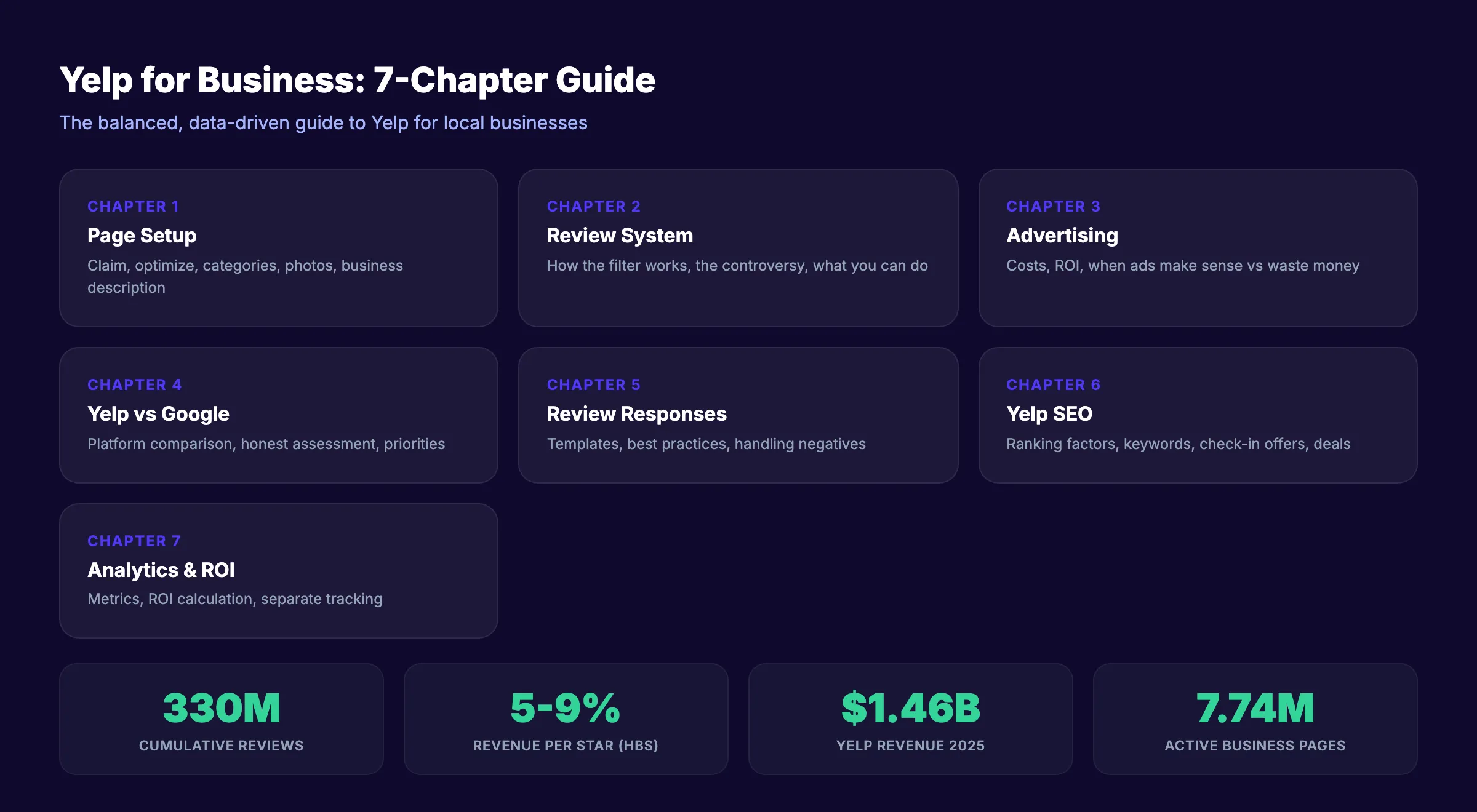 Yelp for business guide overview covering page setup, reviews, ads, and optimization