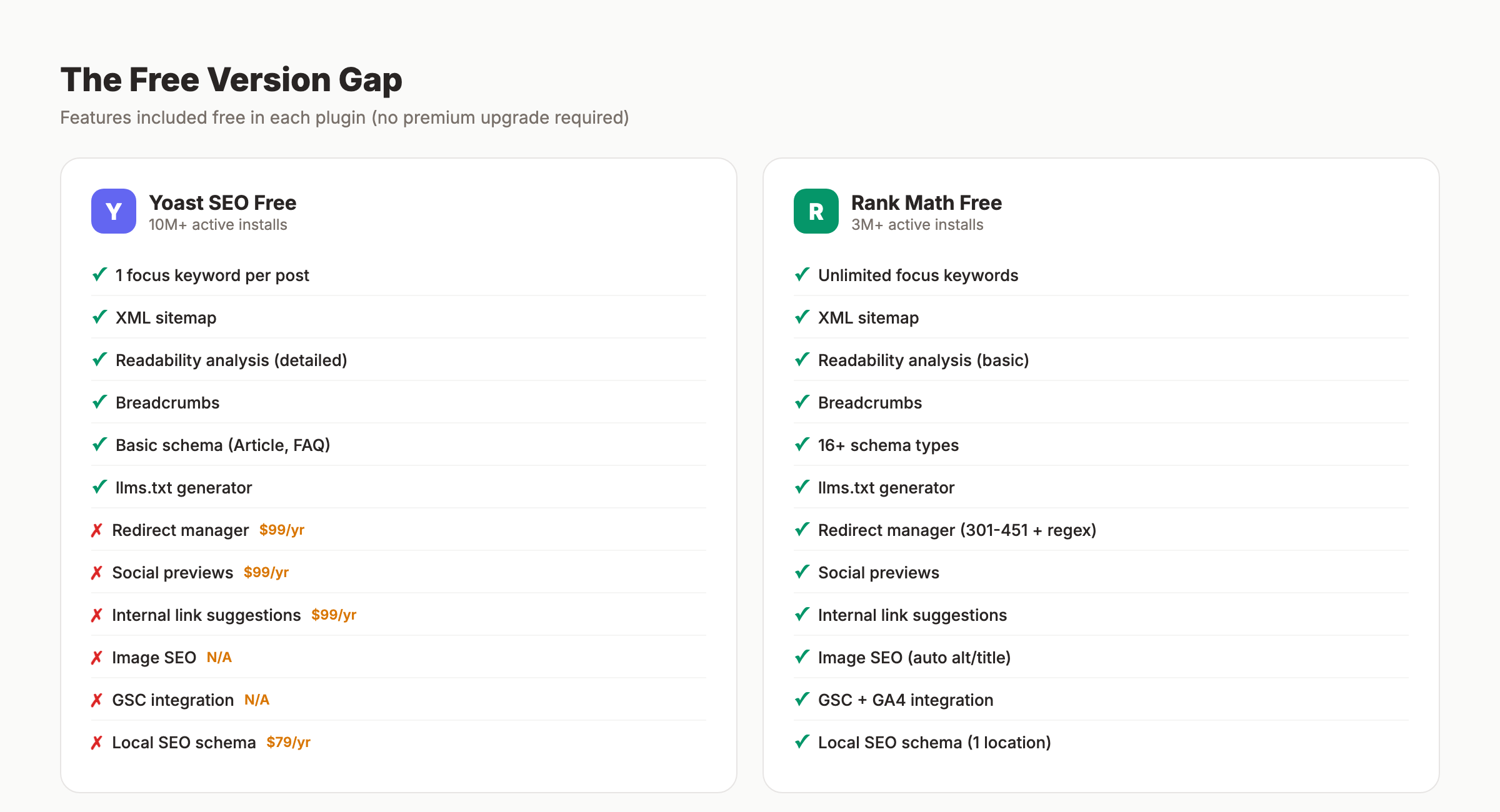 Yoast vs Rank Math free version feature comparison