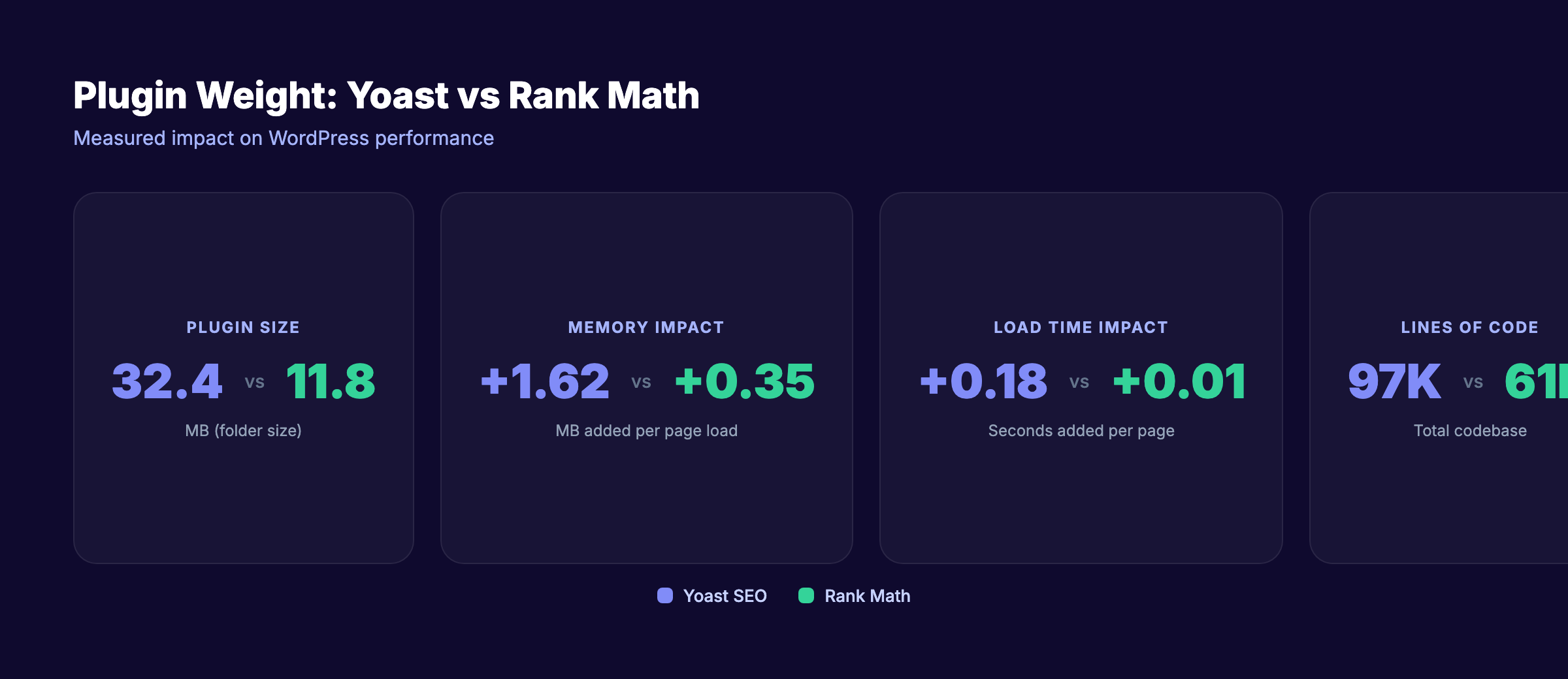 Yoast vs Rank Math performance benchmarks