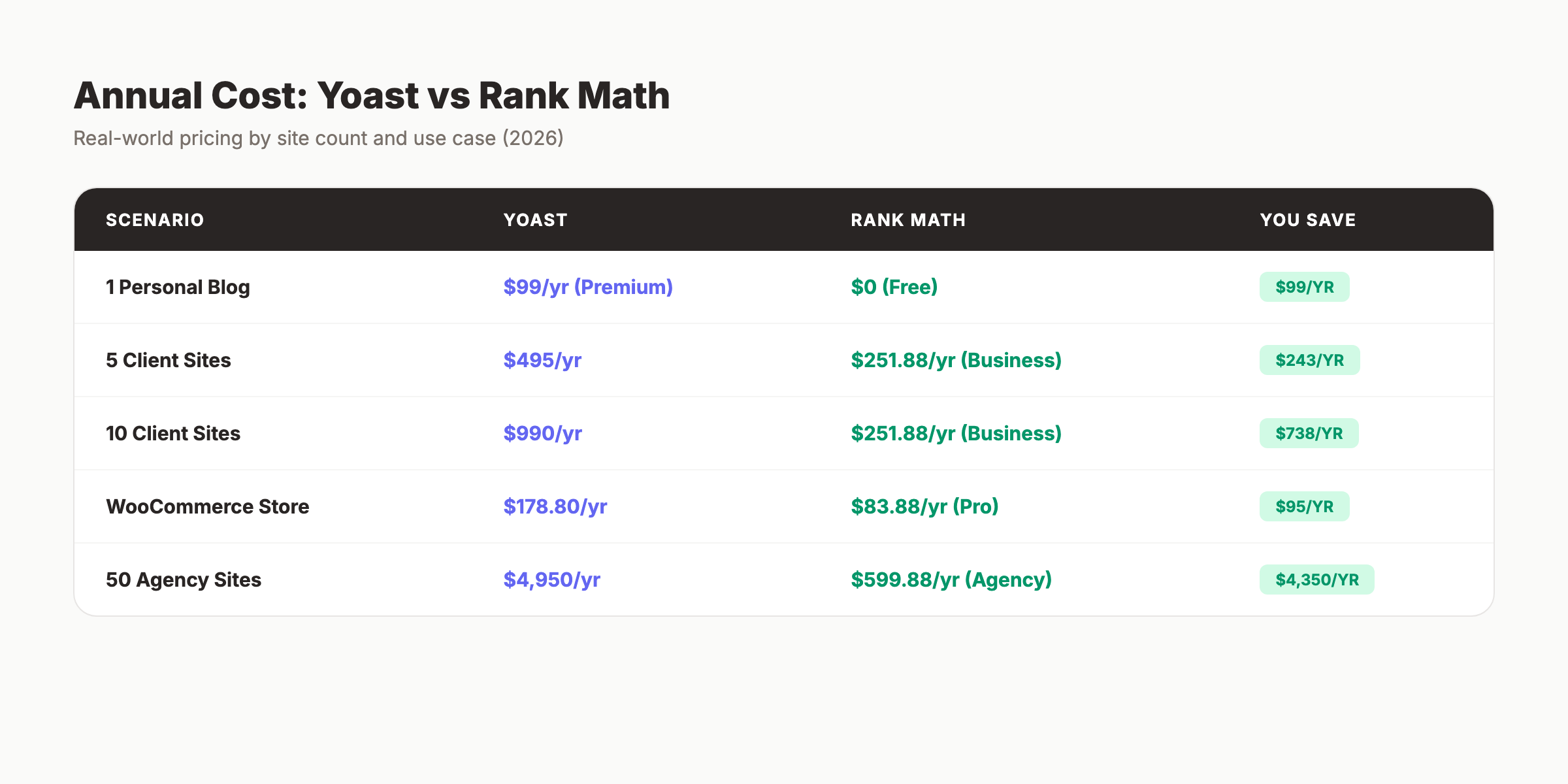 Yoast vs Rank Math pricing comparison by scenario