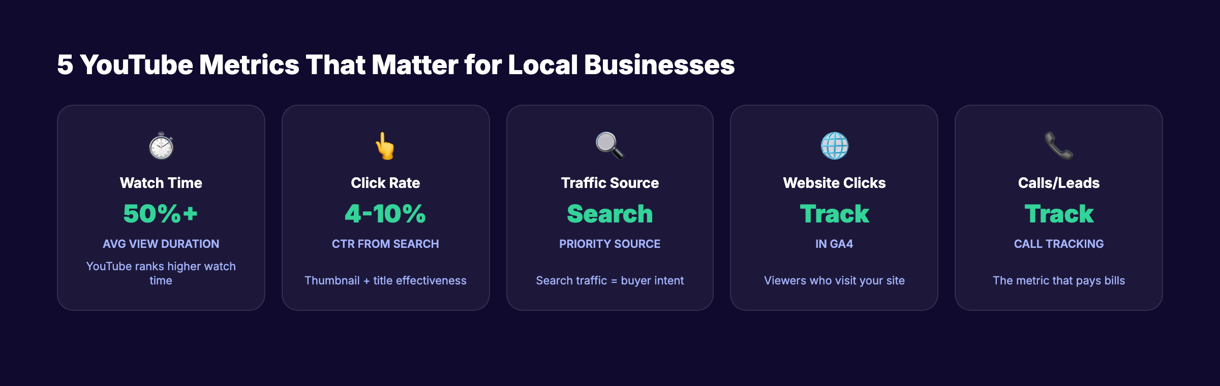 YouTube metrics that matter for local businesses showing watch time, CTR, and leads