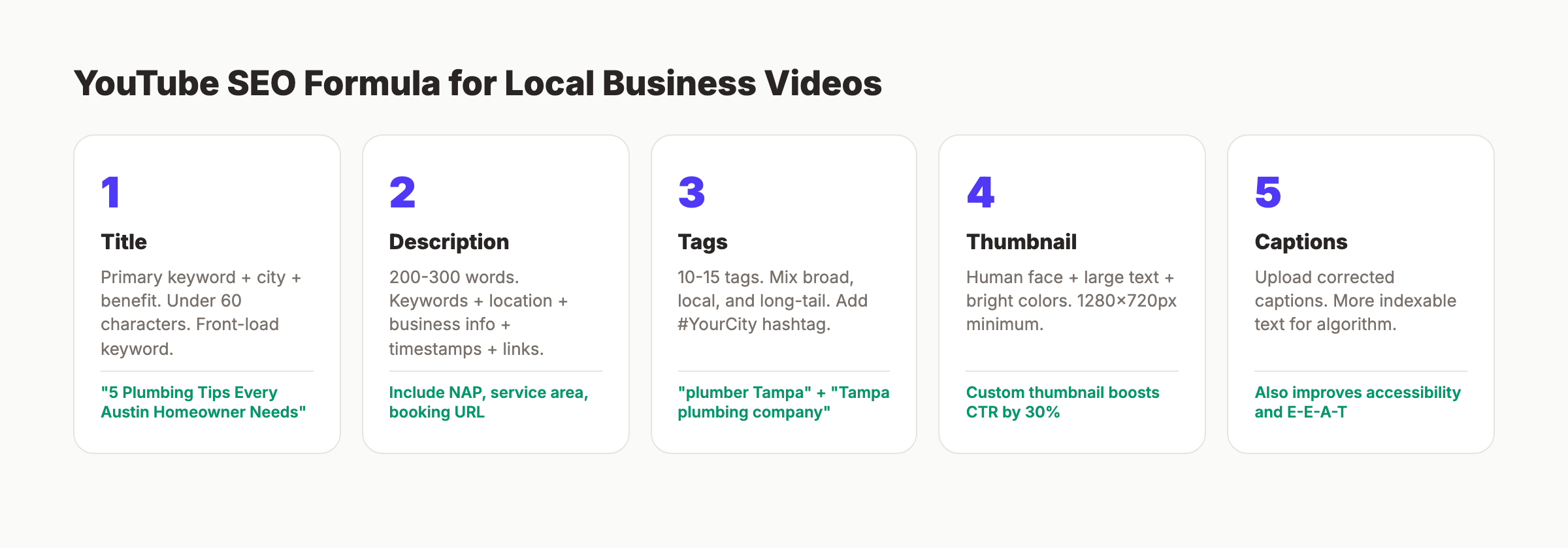 YouTube SEO formula showing title, description, tags, and thumbnail optimization