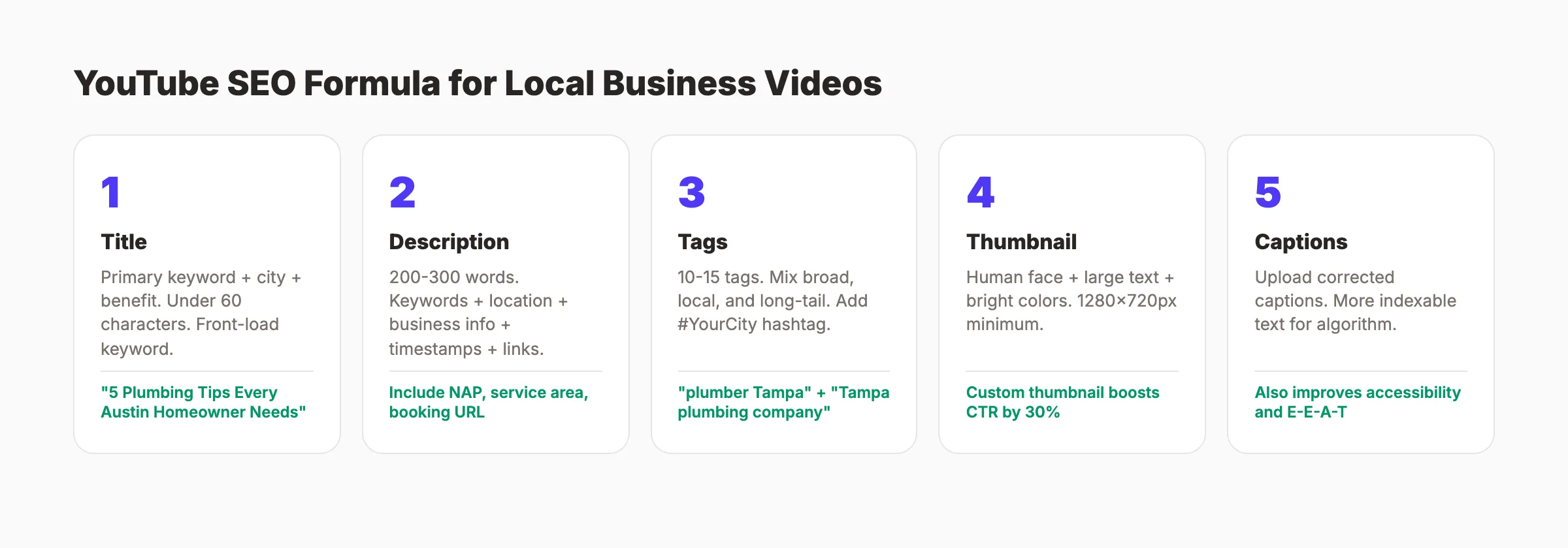 YouTube SEO formula showing title, description, tags, and thumbnail optimization