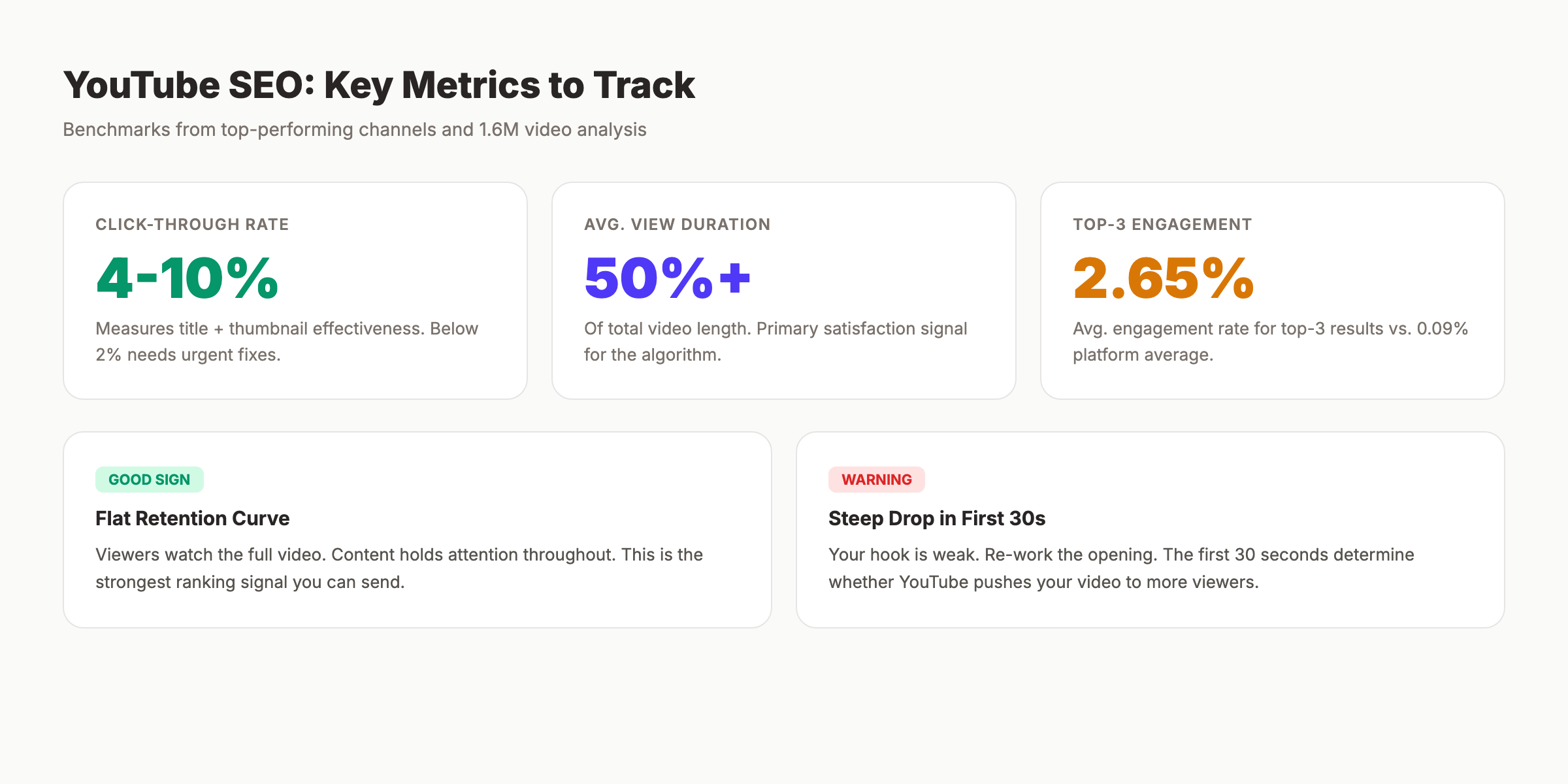 YouTube Analytics metrics dashboard showing CTR, retention, and engagement benchmarks