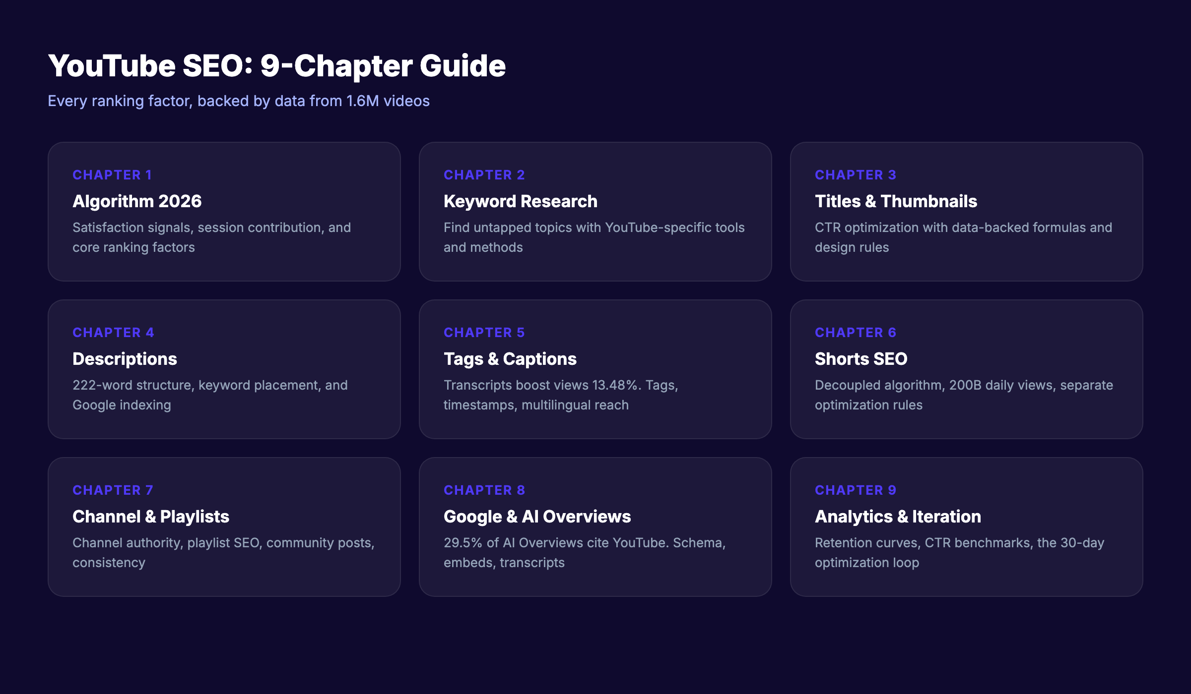 YouTube SEO guide overview showing 9 chapters covering algorithm, keywords, metadata, thumbnails, Shorts, and AI Overviews