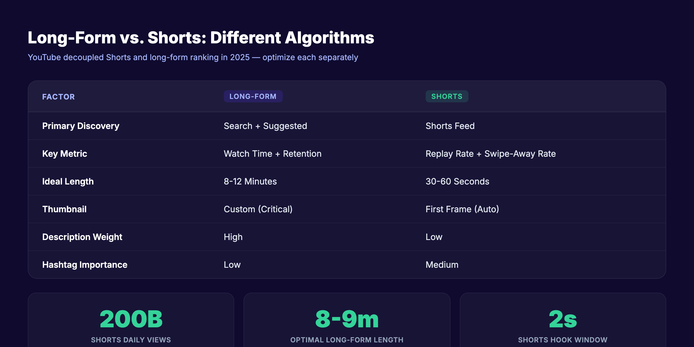 YouTube Shorts SEO optimization tips comparing long-form and Shorts ranking factors