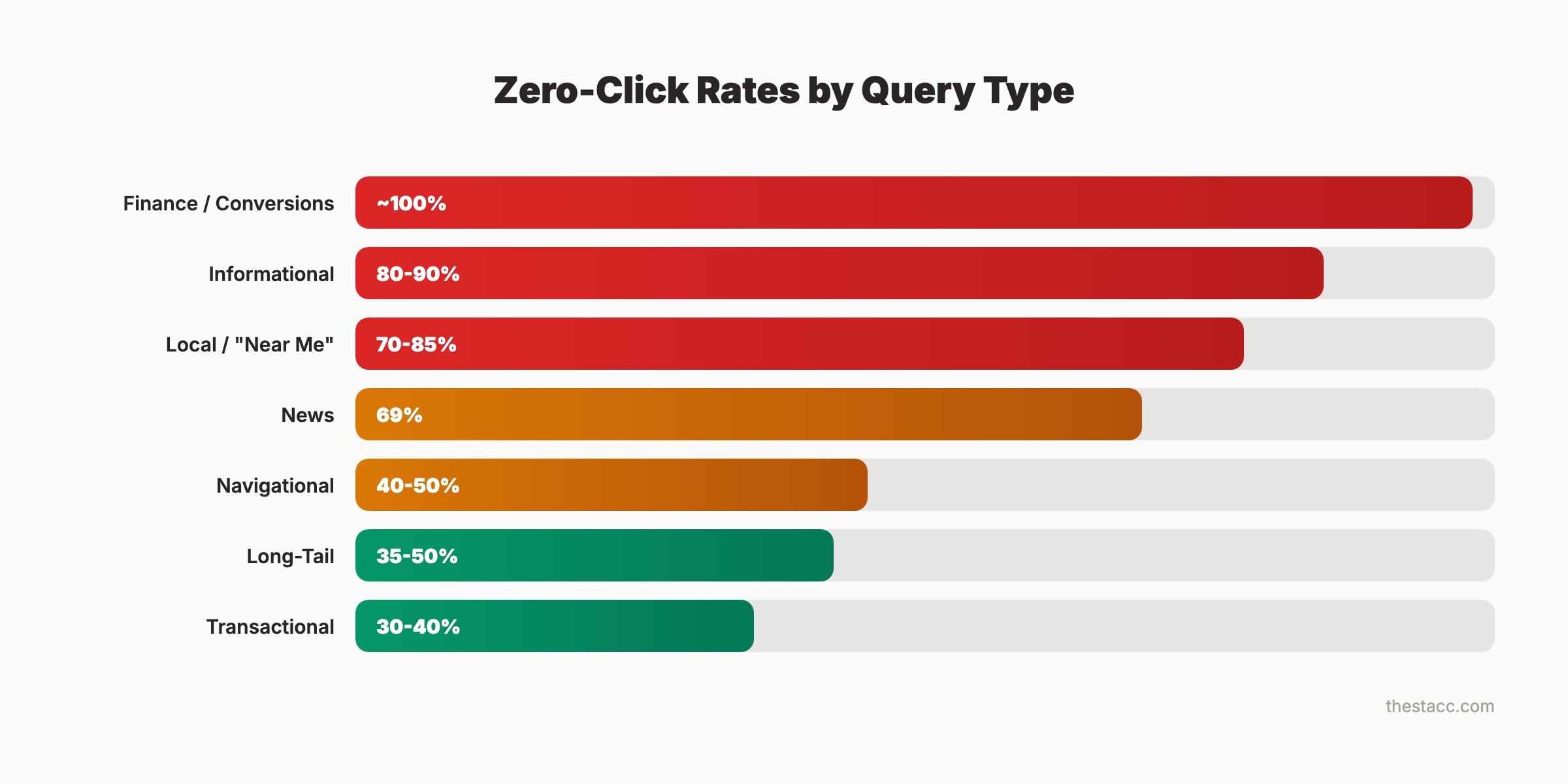 Zero-click rates by query type
