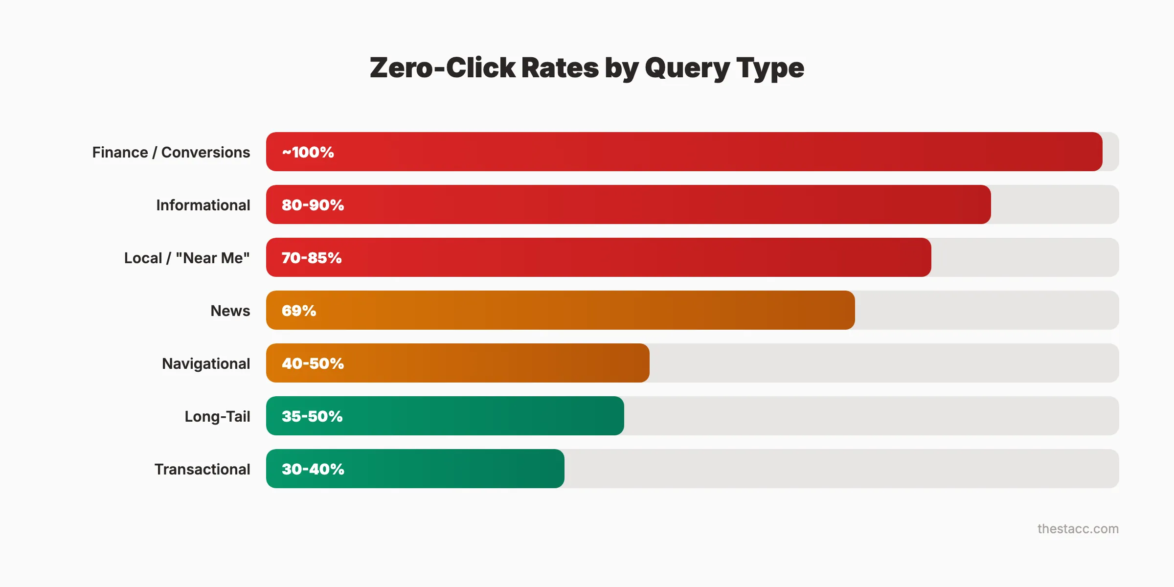Zero-click rates by query type