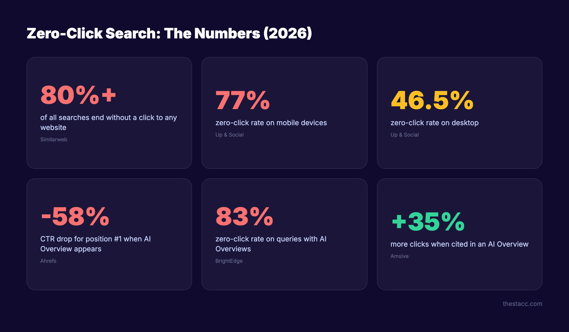 Zero-click search statistics for 2026