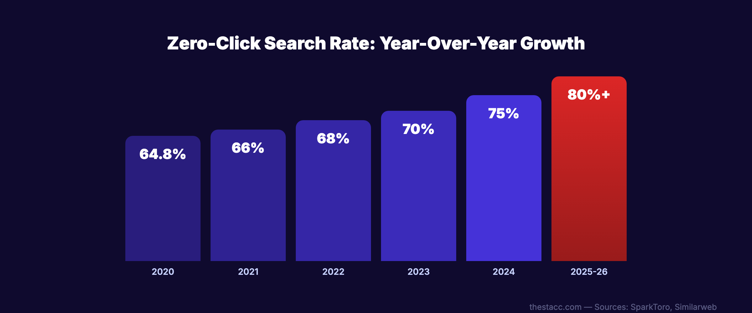 Zero-click search trend 2020-2026