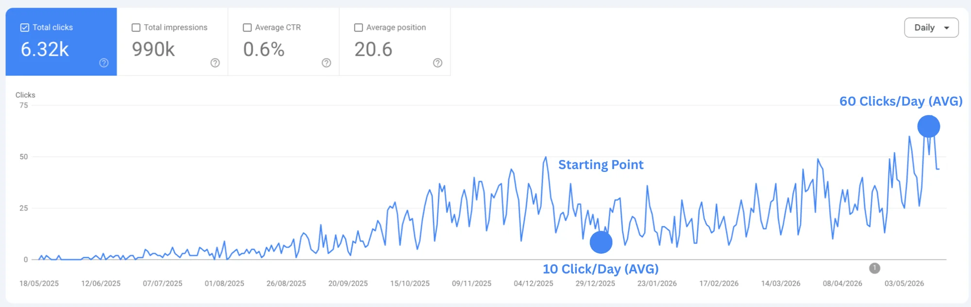 Google Search Console clicks chart showing growth from 10 to 60 clicks per day