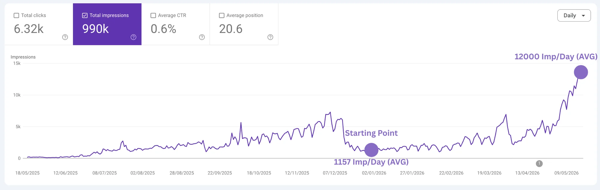 Google Search Console impressions chart showing growth from 1,157 to 12,000 impressions per day