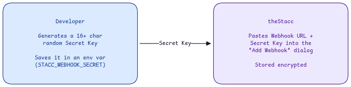 Webhook one-time setup — developer pastes URL + Secret Key into theStacc dashboard, theStacc stores it encrypted