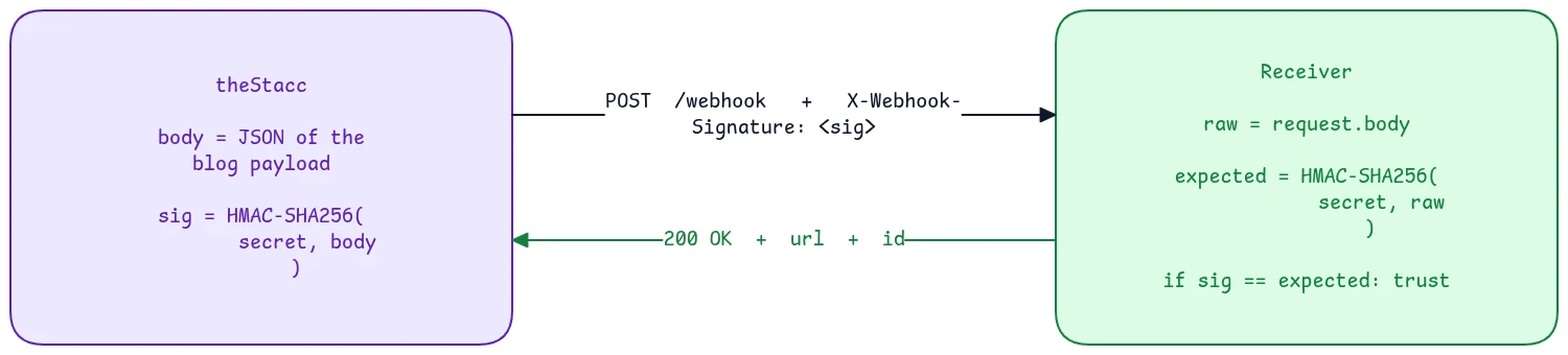 Webhook per-request signing flow — theStacc signs body with HMAC-SHA256 and sends X-Webhook-Signature header; receiver verifies and returns 200 OK with url and id