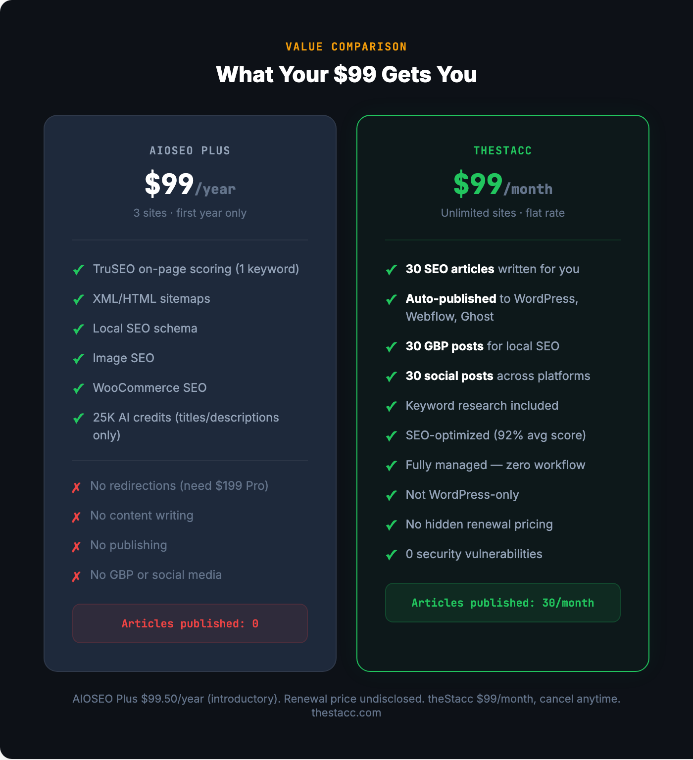 What your $99 gets you — AIOSEO Plus vs theStacc