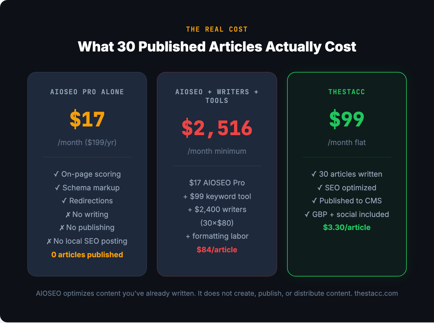 The real cost of 30 published articles — AIOSEO alone vs AIOSEO + writers vs theStacc
