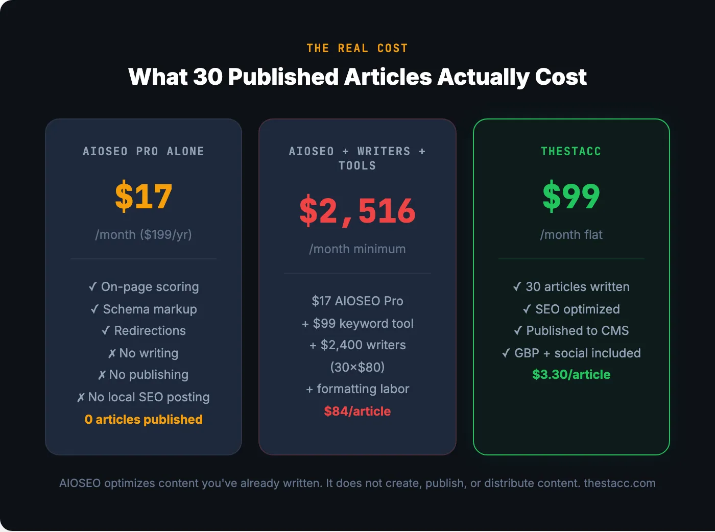 The real cost of 30 published articles. AIOSEO alone vs AIOSEO + writers vs theStacc
