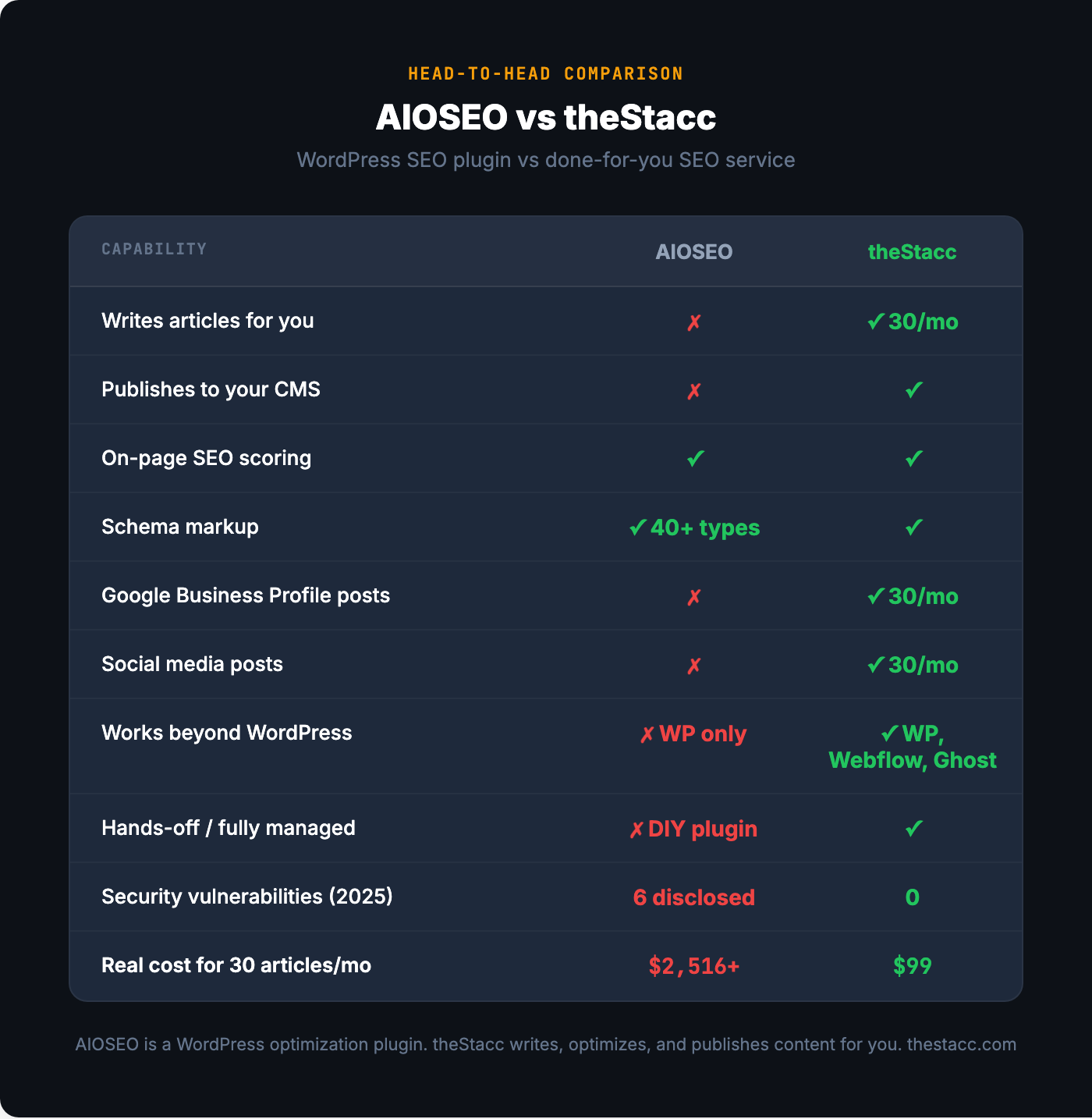 AIOSEO vs theStacc — head-to-head feature comparison