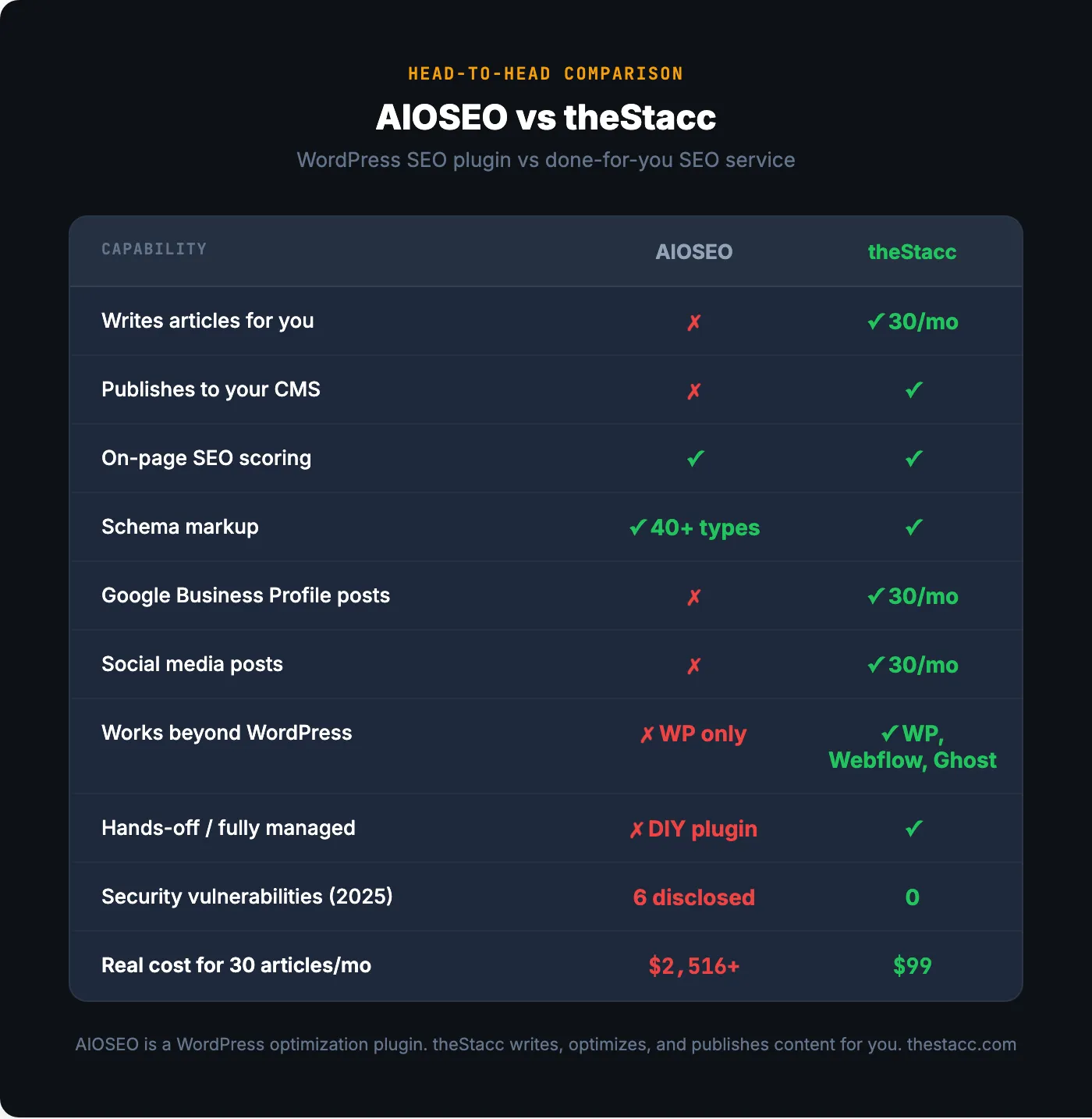 AIOSEO vs theStacc. Head-to-head feature comparison
