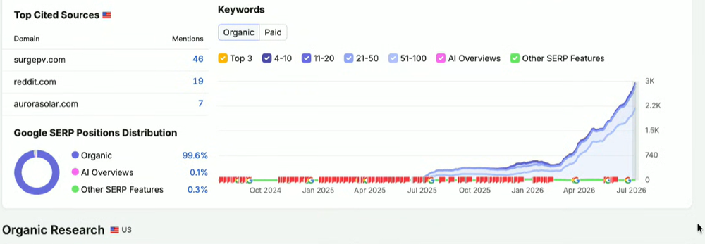 Semrush organic · surgepv.com