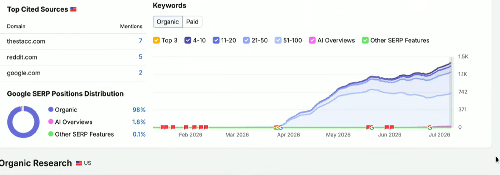 Semrush organic · thestacc.com